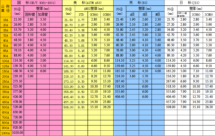 鋼管各行厚度的對(duì)照表格