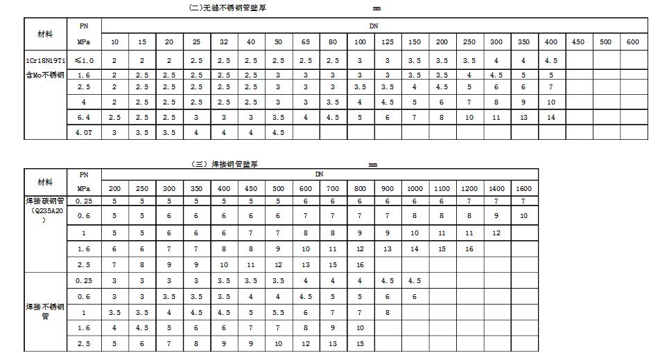 常用公稱壓力下鋼管壁厚選用 常用公稱壓力下鋼管壁厚選用
